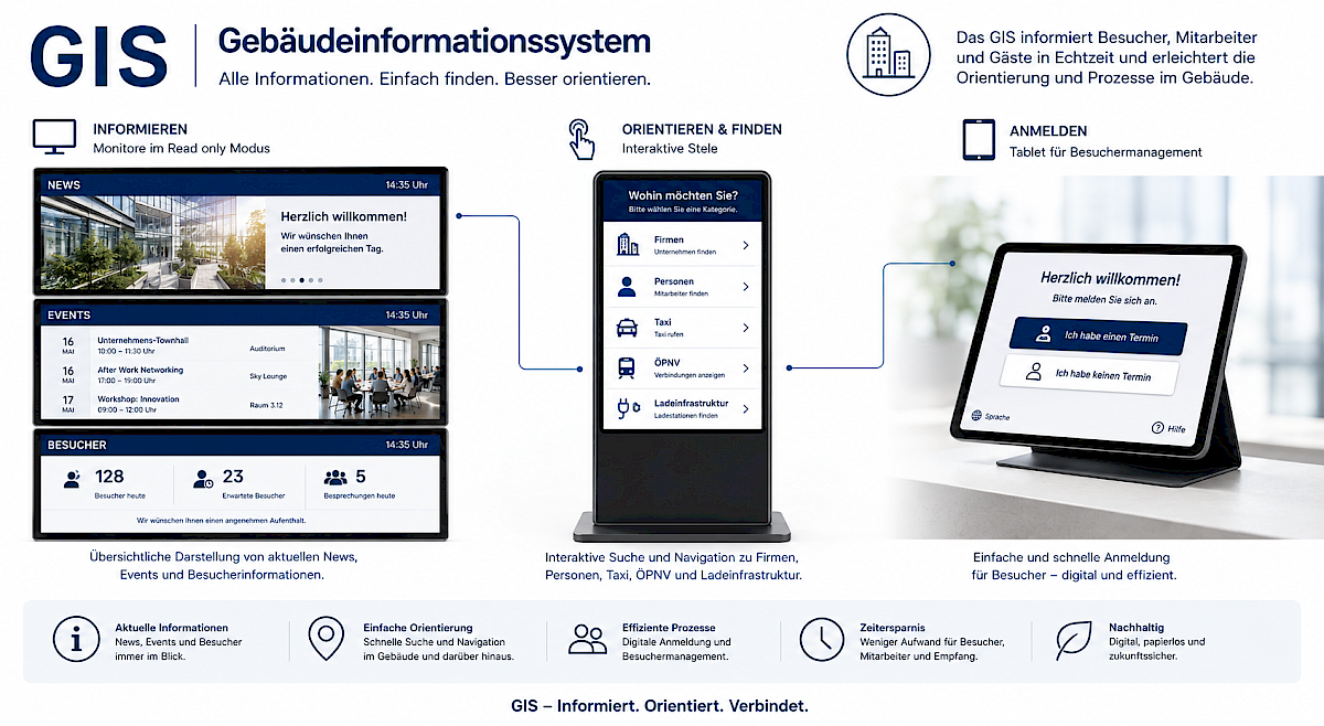 GIS Gebäudeinformationssystem Übersicht